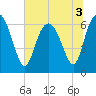 Bear River Entrance tide chart for Sunday, July 3, 2022