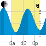 Bear River Entrance tide chart for Wednesday, July 6, 2022