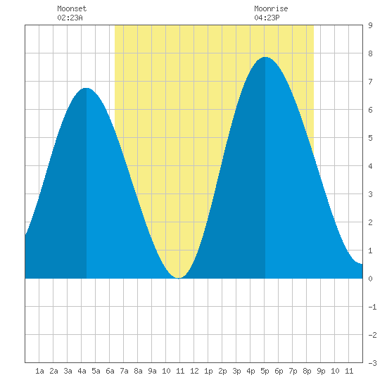 Bear River Entrance tide chart for Saturday, July 9, 2022