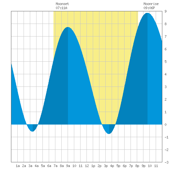 Bear River Entrance tide chart for Friday, August 12, 2022