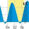 Bear River Entrance tide chart for Saturday, August 13, 2022