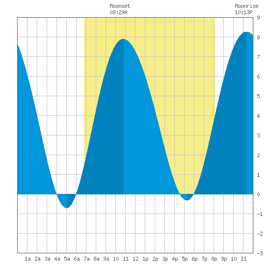 Bear River Entrance tide chart for Sunday, August 14, 2022