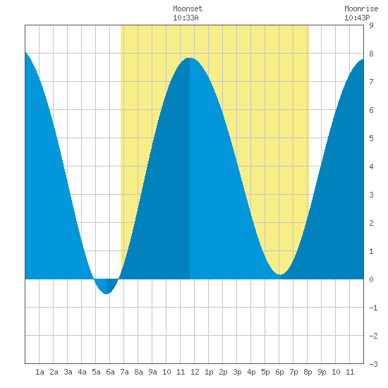 Bear River Entrance tide chart for Monday, August 15, 2022