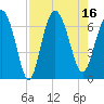 Bear River Entrance tide chart for Tuesday, August 16, 2022