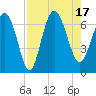Bear River Entrance tide chart for Wednesday, August 17, 2022