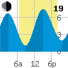 Bear River Entrance tide chart for Friday, August 19, 2022