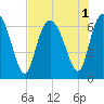 Bear River Entrance tide chart for Monday, August 1, 2022