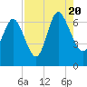 Bear River Entrance tide chart for Saturday, August 20, 2022