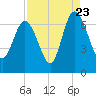 Bear River Entrance tide chart for Tuesday, August 23, 2022