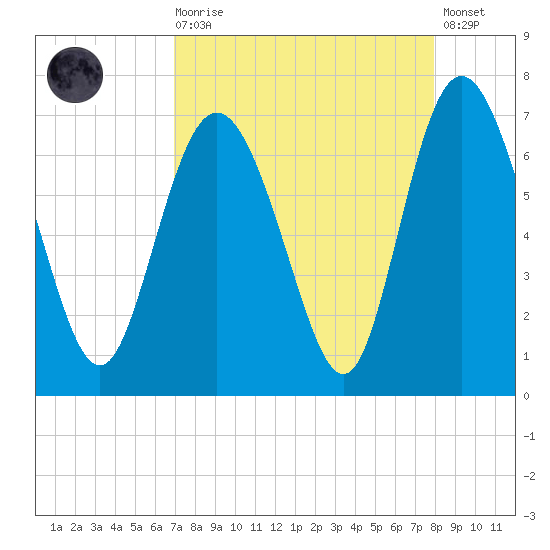 Bear River Entrance tide chart for Saturday, August 27, 2022