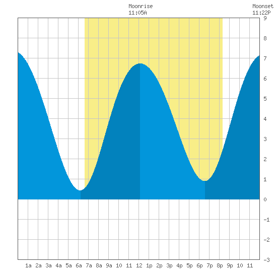 Bear River Entrance tide chart for Tuesday, August 2, 2022