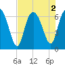 Bear River Entrance tide chart for Tuesday, August 2, 2022