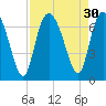 Bear River Entrance tide chart for Tuesday, August 30, 2022