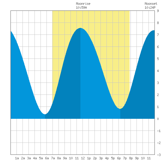 Bear River Entrance tide chart for Wednesday, August 31, 2022