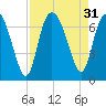 Bear River Entrance tide chart for Wednesday, August 31, 2022