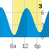 Bear River Entrance tide chart for Wednesday, August 3, 2022
