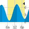 Bear River Entrance tide chart for Thursday, August 4, 2022