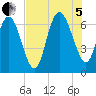 Bear River Entrance tide chart for Friday, August 5, 2022