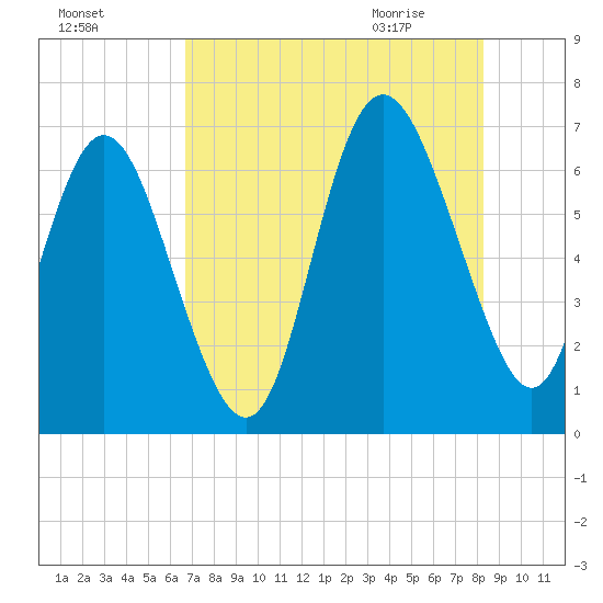 Bear River Entrance tide chart for Saturday, August 6, 2022