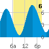 Bear River Entrance tide chart for Saturday, August 6, 2022