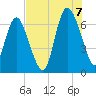 Bear River Entrance tide chart for Sunday, August 7, 2022