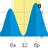 Bear River Entrance tide chart for Monday, August 8, 2022