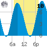 Bear River Entrance tide chart for Saturday, September 10, 2022