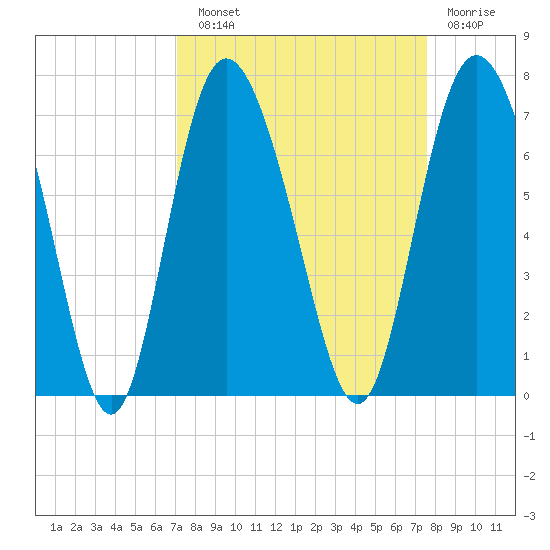 Bear River Entrance tide chart for Sunday, September 11, 2022