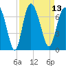 Bear River Entrance tide chart for Tuesday, September 13, 2022