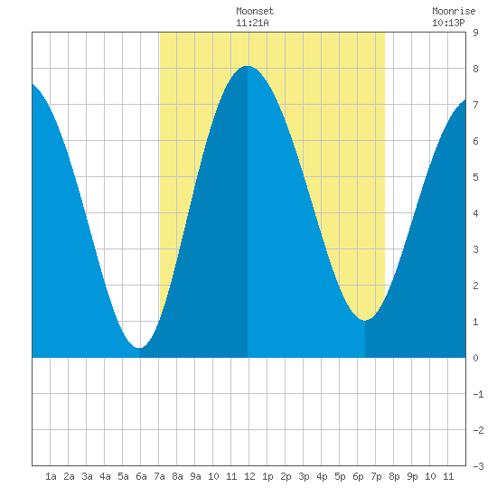 Bear River Entrance tide chart for Wednesday, September 14, 2022