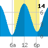 Bear River Entrance tide chart for Wednesday, September 14, 2022