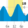 Bear River Entrance tide chart for Sunday, September 18, 2022
