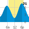 Bear River Entrance tide chart for Wednesday, September 21, 2022
