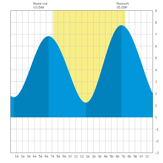 Bear River Entrance tide chart for Thursday, September 22, 2022