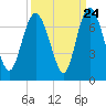 Bear River Entrance tide chart for Saturday, September 24, 2022