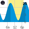 Bear River Entrance tide chart for Sunday, September 25, 2022