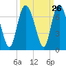 Bear River Entrance tide chart for Monday, September 26, 2022