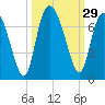 Bear River Entrance tide chart for Thursday, September 29, 2022