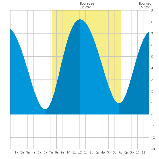 Bear River Entrance tide chart for Friday, September 30, 2022