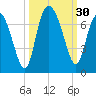 Bear River Entrance tide chart for Friday, September 30, 2022