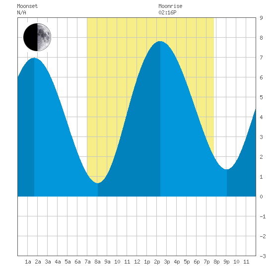 Bear River Entrance tide chart for Saturday, September 3, 2022