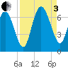 Bear River Entrance tide chart for Saturday, September 3, 2022