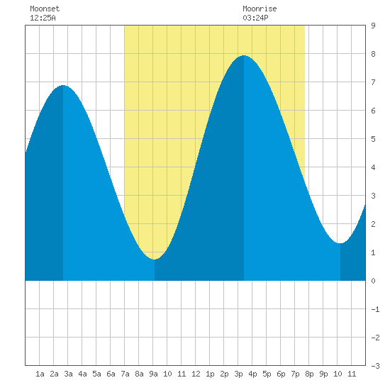 Bear River Entrance tide chart for Sunday, September 4, 2022