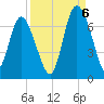 Bear River Entrance tide chart for Tuesday, September 6, 2022