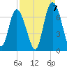 Bear River Entrance tide chart for Wednesday, September 7, 2022