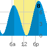 Bear River Entrance tide chart for Thursday, September 8, 2022