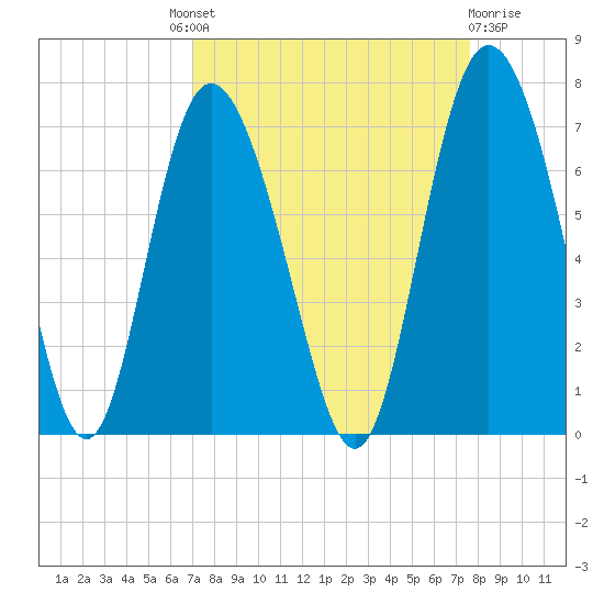 Bear River Entrance tide chart for Friday, September 9, 2022