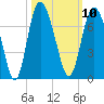 Bear River Entrance tide chart for Monday, October 10, 2022