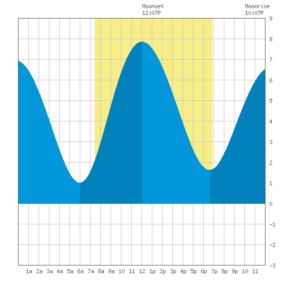 Bear River Entrance tide chart for Friday, October 14, 2022
