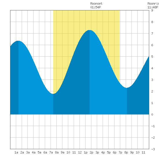 Bear River Entrance tide chart for Sunday, October 16, 2022